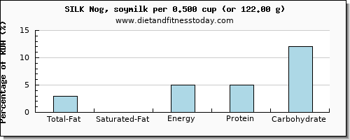 total fat and nutritional content in fat in soy milk